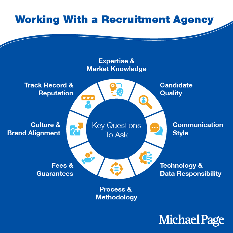 Infographic on key questions to ask when working with a recruitment agency