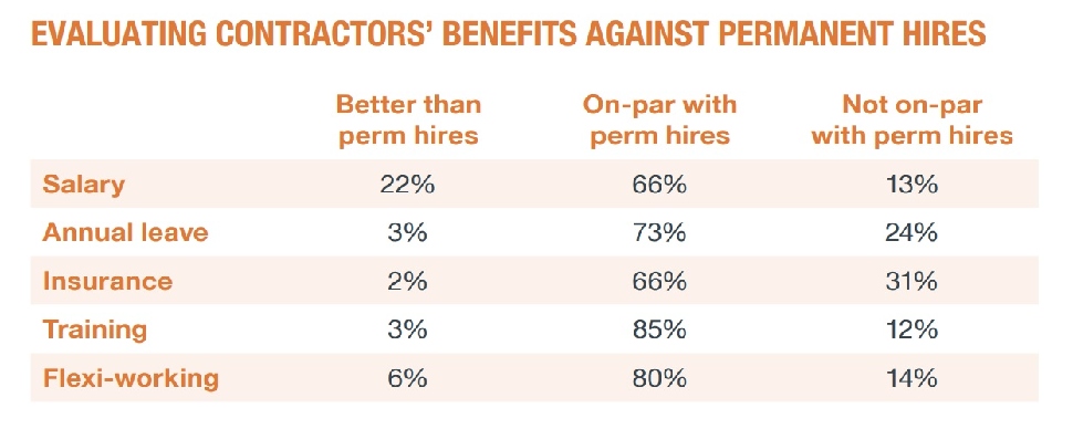 compare salaries and benefits between full-timers and contractors, Malaysia contracting