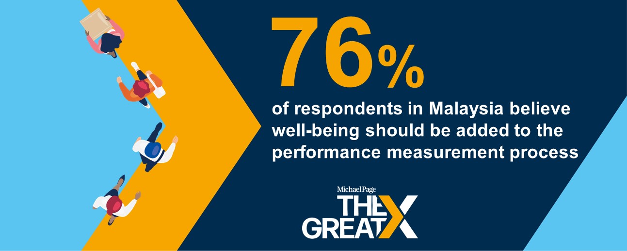 76% of respondents believe mental health and well-being should play a part in employee performance measurement and appraisals